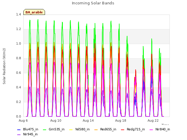 Explore the graph:Incoming Solar Bands in a new window