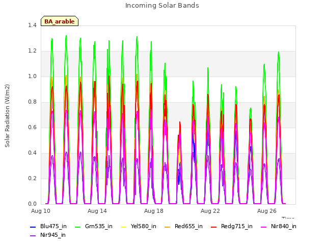 Explore the graph:Incoming Solar Bands in a new window