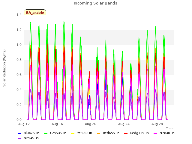 Explore the graph:Incoming Solar Bands in a new window