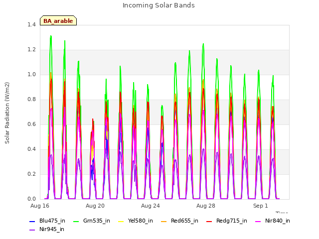 Explore the graph:Incoming Solar Bands in a new window