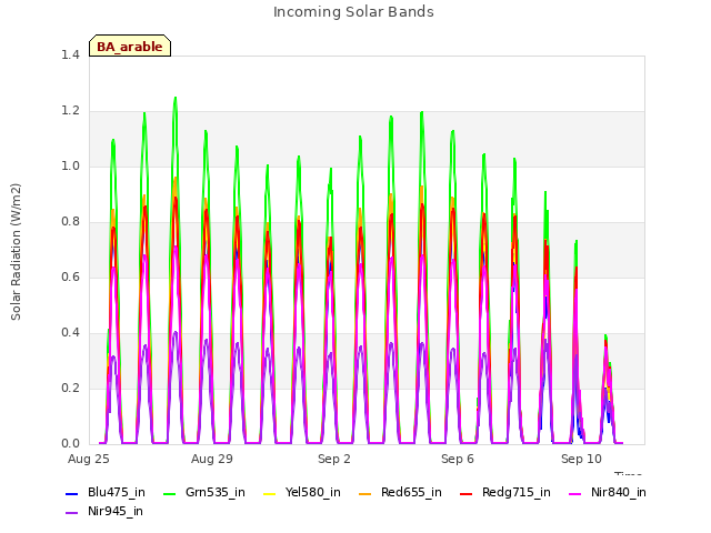 Explore the graph:Incoming Solar Bands in a new window