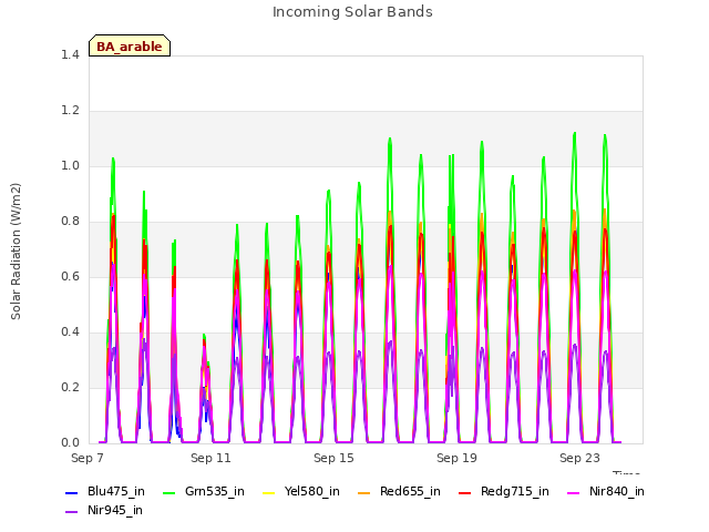 Explore the graph:Incoming Solar Bands in a new window