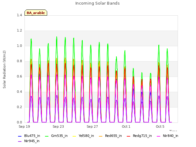 Explore the graph:Incoming Solar Bands in a new window