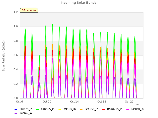 Explore the graph:Incoming Solar Bands in a new window