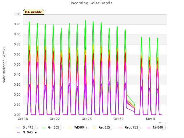 Explore the graph:Incoming Solar Bands in a new window