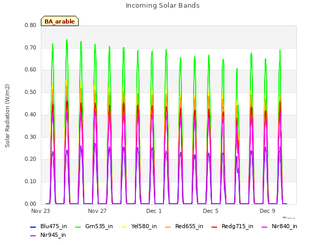 Explore the graph:Incoming Solar Bands in a new window