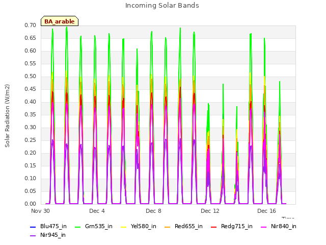 Explore the graph:Incoming Solar Bands in a new window