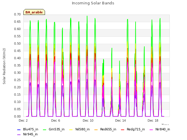 Explore the graph:Incoming Solar Bands in a new window