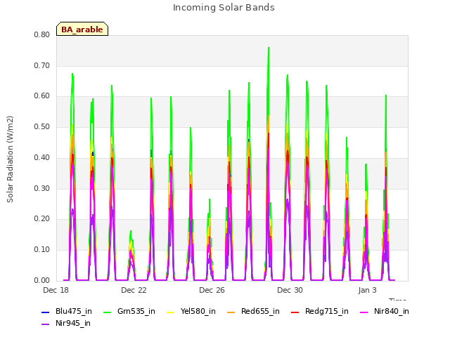 Explore the graph:Incoming Solar Bands in a new window