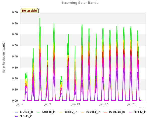 Explore the graph:Incoming Solar Bands in a new window