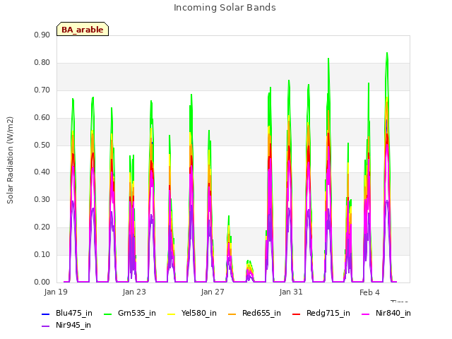 Explore the graph:Incoming Solar Bands in a new window