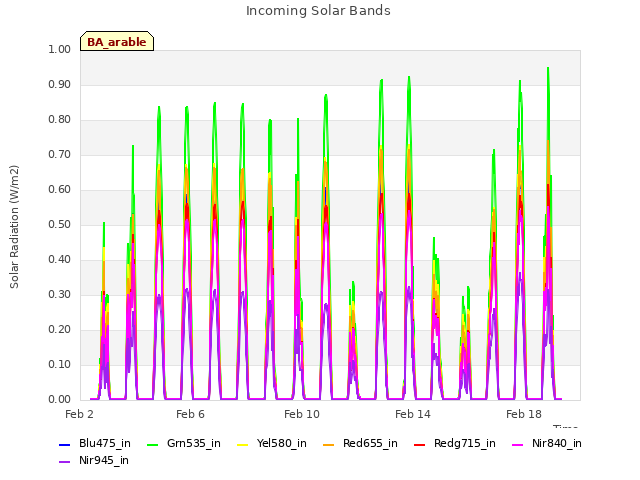 Explore the graph:Incoming Solar Bands in a new window