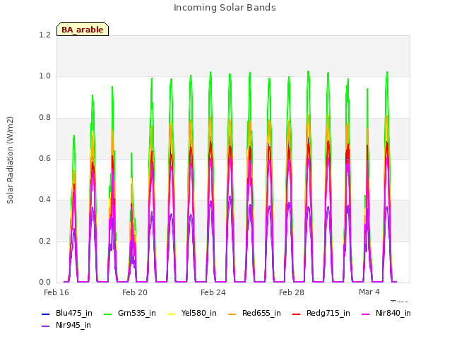Explore the graph:Incoming Solar Bands in a new window
