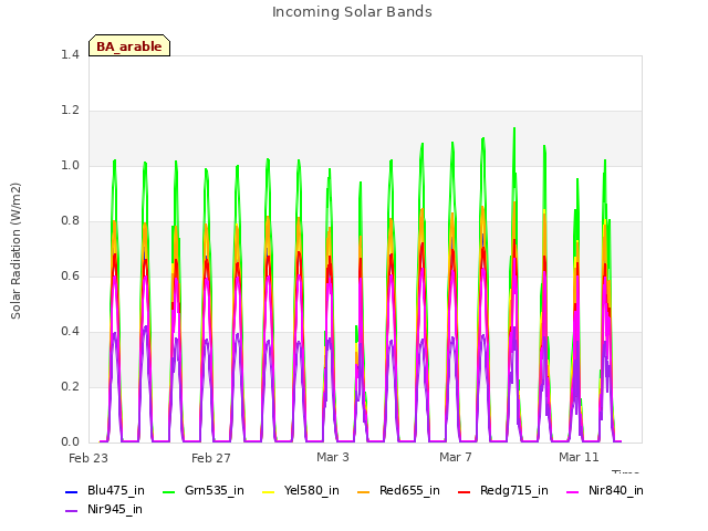 Explore the graph:Incoming Solar Bands in a new window