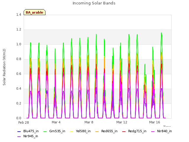 Explore the graph:Incoming Solar Bands in a new window