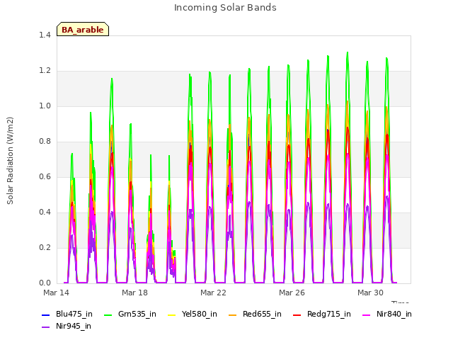 Explore the graph:Incoming Solar Bands in a new window