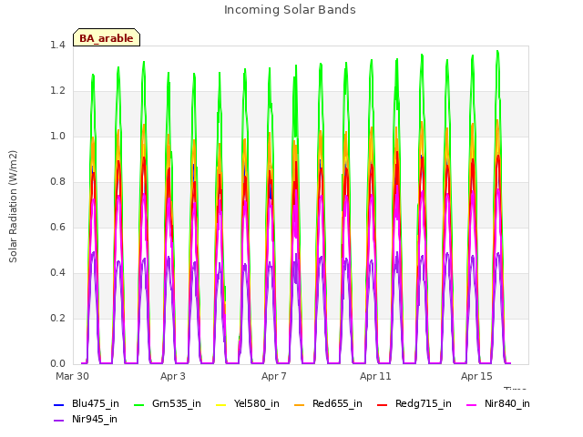 Explore the graph:Incoming Solar Bands in a new window