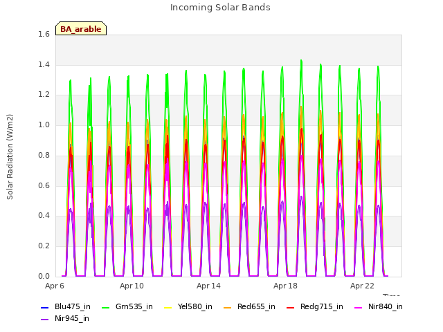 Explore the graph:Incoming Solar Bands in a new window