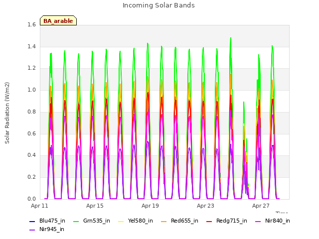 Explore the graph:Incoming Solar Bands in a new window