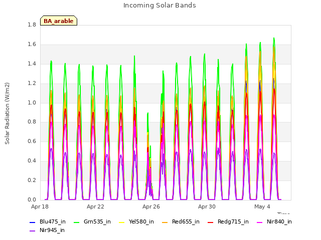 Explore the graph:Incoming Solar Bands in a new window