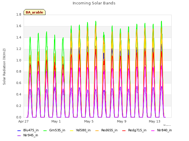 Explore the graph:Incoming Solar Bands in a new window