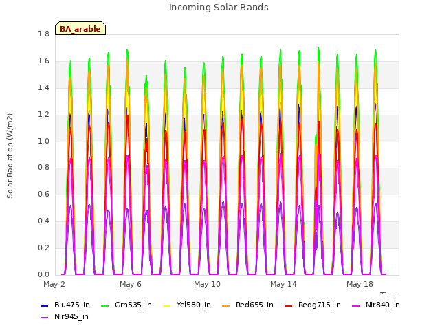 Explore the graph:Incoming Solar Bands in a new window