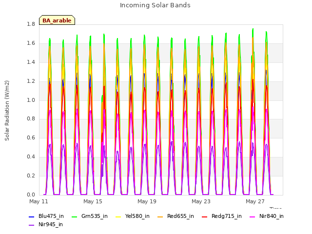 Explore the graph:Incoming Solar Bands in a new window