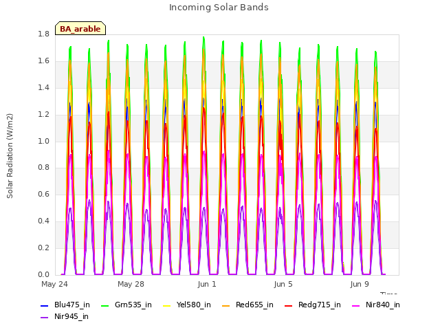 Explore the graph:Incoming Solar Bands in a new window