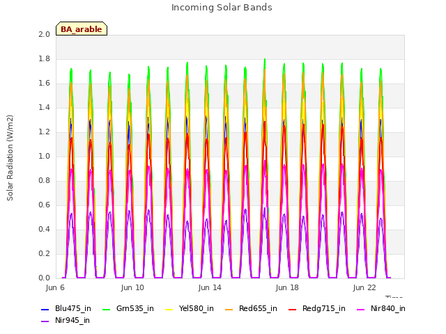 Explore the graph:Incoming Solar Bands in a new window