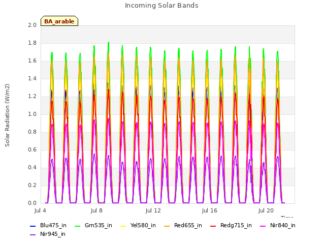 Explore the graph:Incoming Solar Bands in a new window