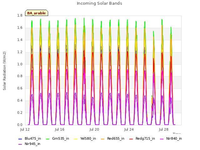 Explore the graph:Incoming Solar Bands in a new window