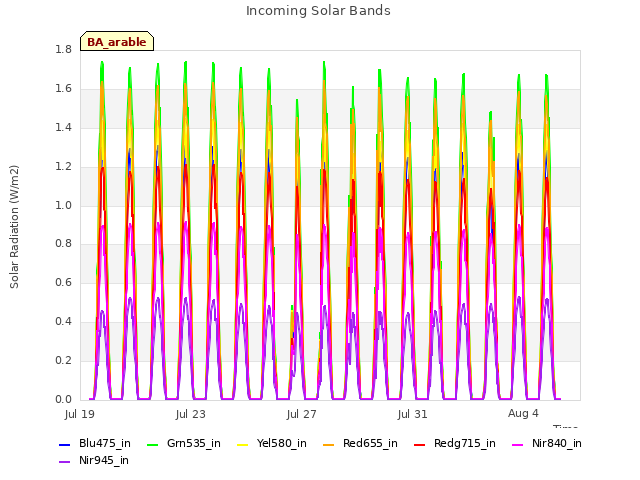 Explore the graph:Incoming Solar Bands in a new window