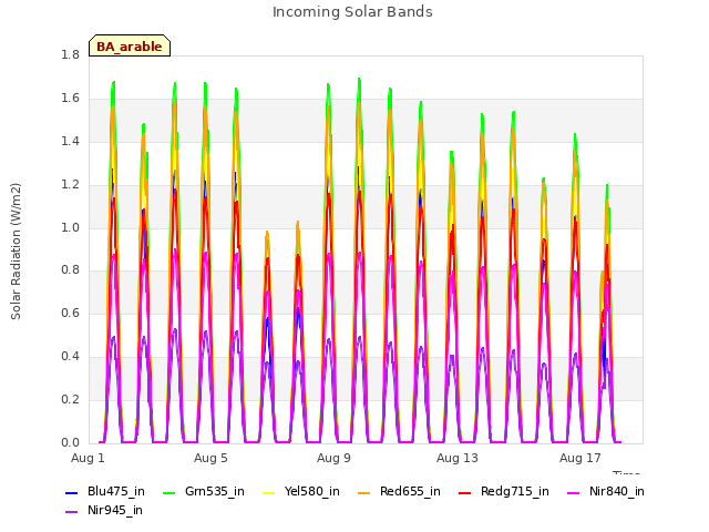 Explore the graph:Incoming Solar Bands in a new window