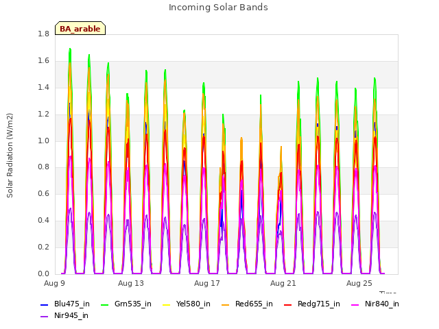 Explore the graph:Incoming Solar Bands in a new window