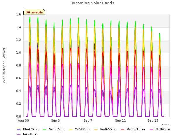 Explore the graph:Incoming Solar Bands in a new window