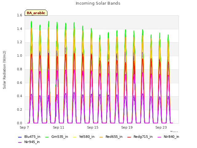 Explore the graph:Incoming Solar Bands in a new window