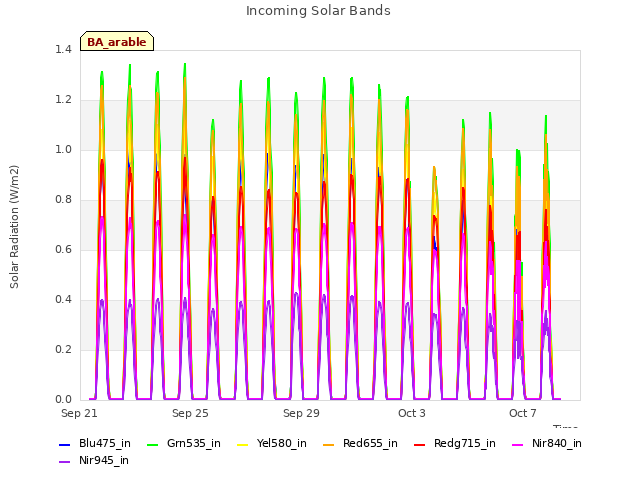 Explore the graph:Incoming Solar Bands in a new window