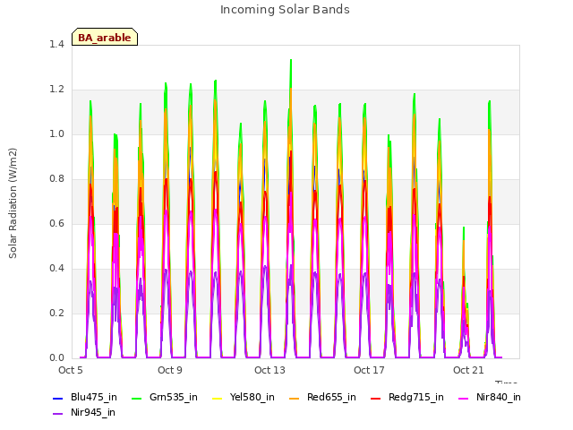 Explore the graph:Incoming Solar Bands in a new window