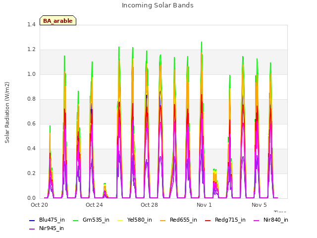 Explore the graph:Incoming Solar Bands in a new window