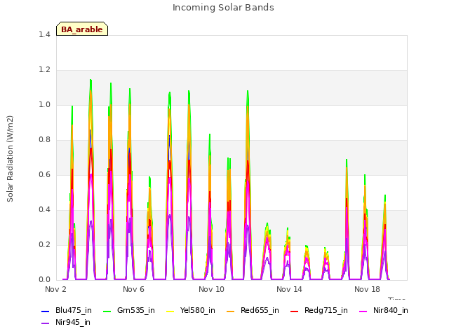 Explore the graph:Incoming Solar Bands in a new window