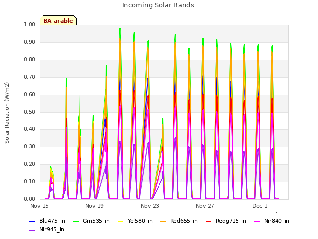 Explore the graph:Incoming Solar Bands in a new window