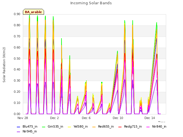 Explore the graph:Incoming Solar Bands in a new window