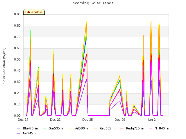 Explore the graph:Incoming Solar Bands in a new window