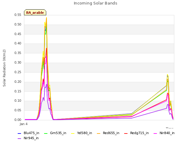 Explore the graph:Incoming Solar Bands in a new window