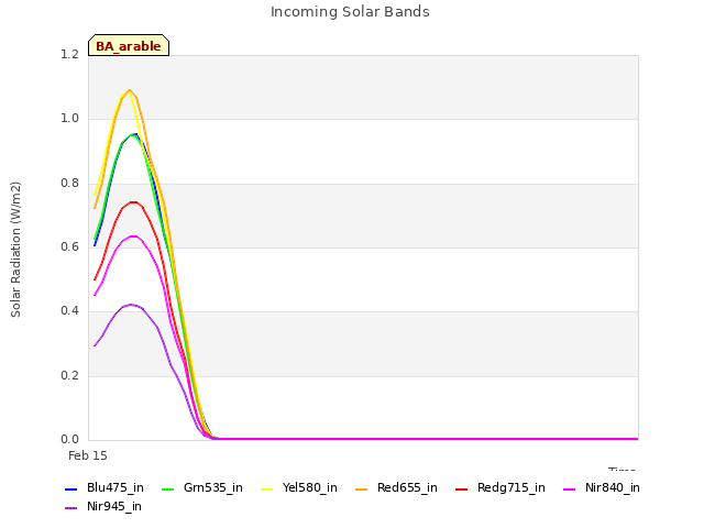 Explore the graph:Incoming Solar Bands in a new window