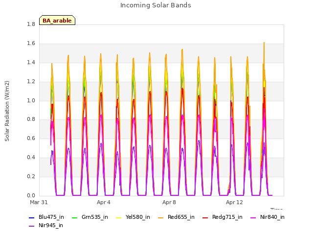 Explore the graph:Incoming Solar Bands in a new window