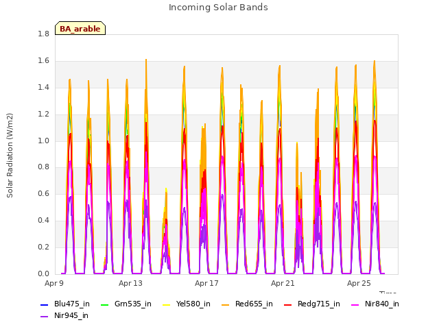 Explore the graph:Incoming Solar Bands in a new window