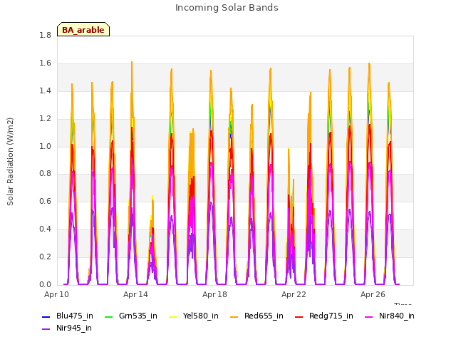 Explore the graph:Incoming Solar Bands in a new window