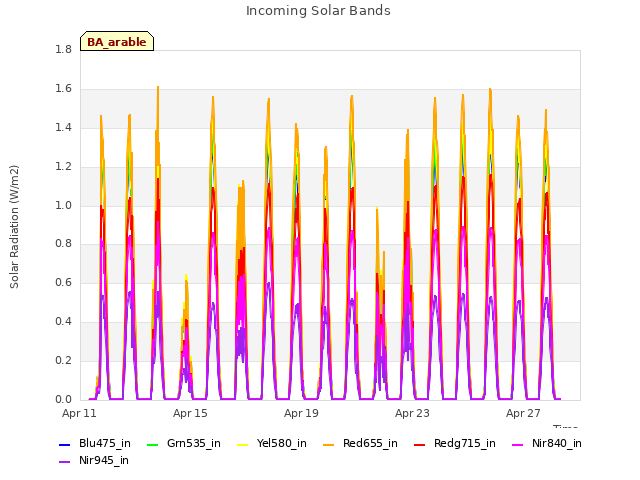 Explore the graph:Incoming Solar Bands in a new window