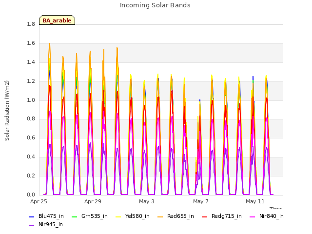 Explore the graph:Incoming Solar Bands in a new window